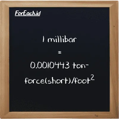 1 millibar is equivalent to 0.0010443 ton-force(short)/foot<sup>2</sup> (1 mbar is equivalent to 0.0010443 tf/ft<sup>2</sup>)